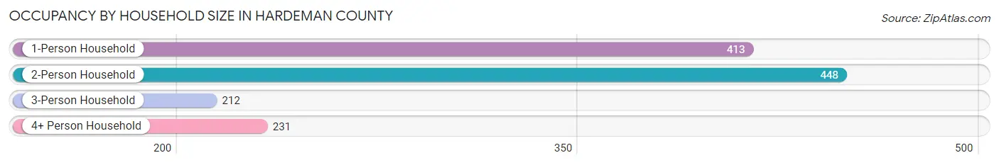 Occupancy by Household Size in Hardeman County