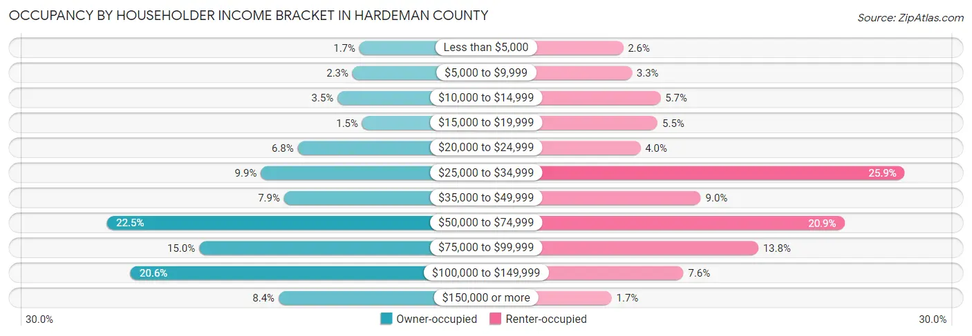 Occupancy by Householder Income Bracket in Hardeman County