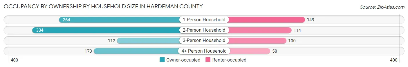 Occupancy by Ownership by Household Size in Hardeman County