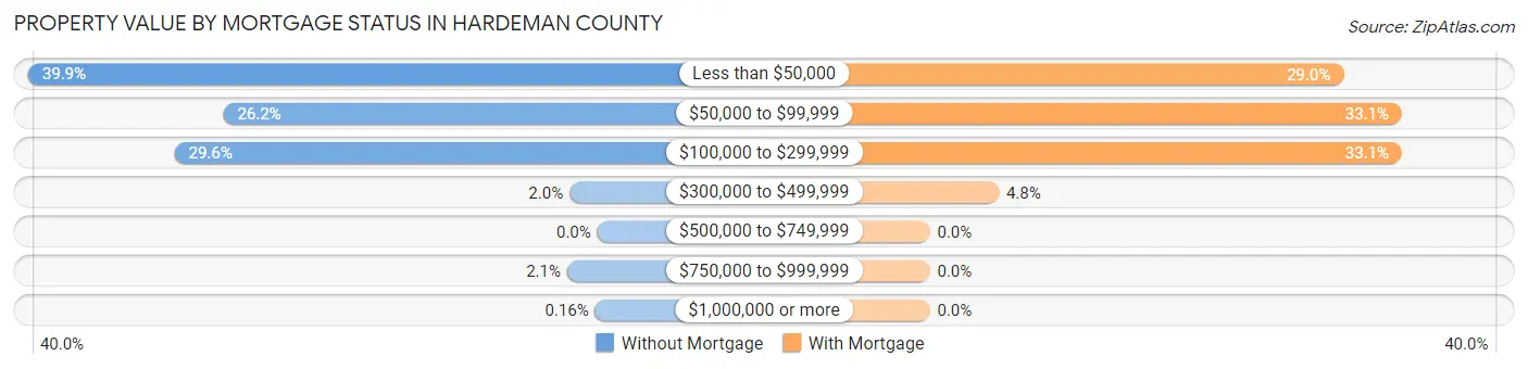 Property Value by Mortgage Status in Hardeman County