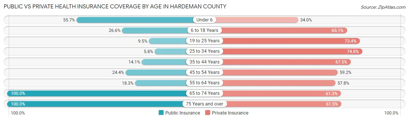 Public vs Private Health Insurance Coverage by Age in Hardeman County