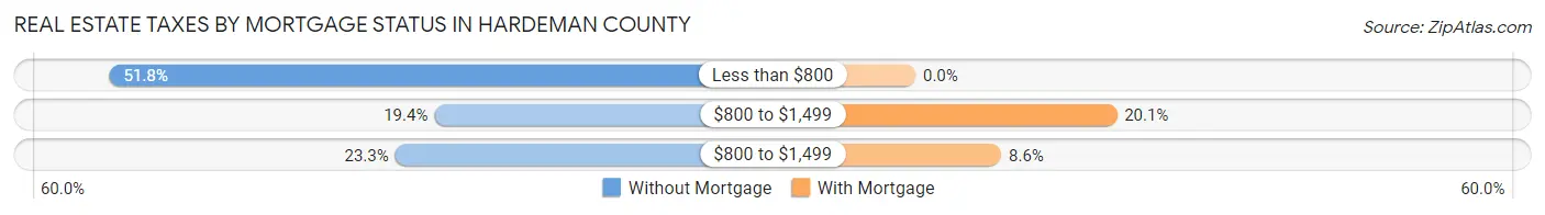 Real Estate Taxes by Mortgage Status in Hardeman County