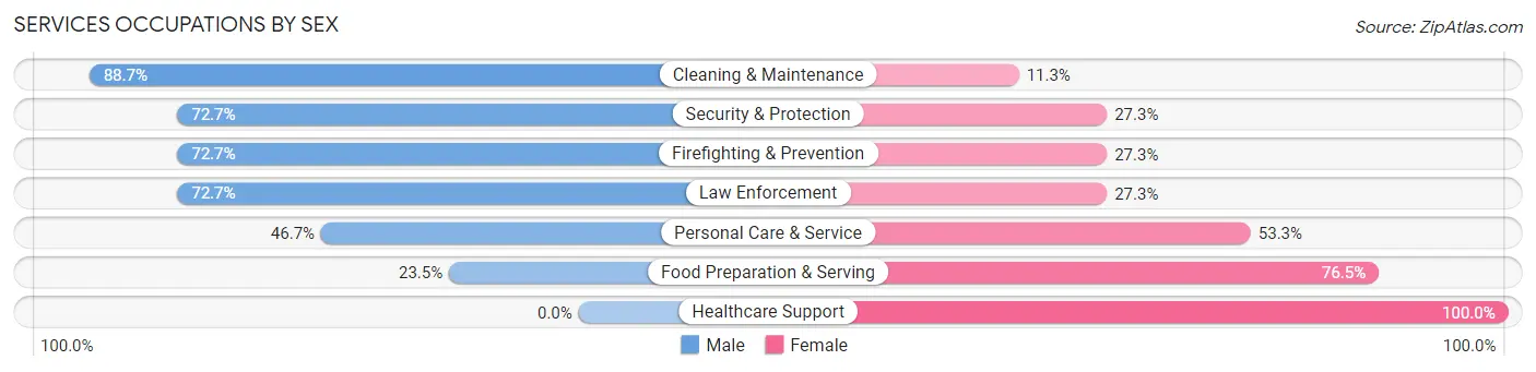 Services Occupations by Sex in Hardeman County