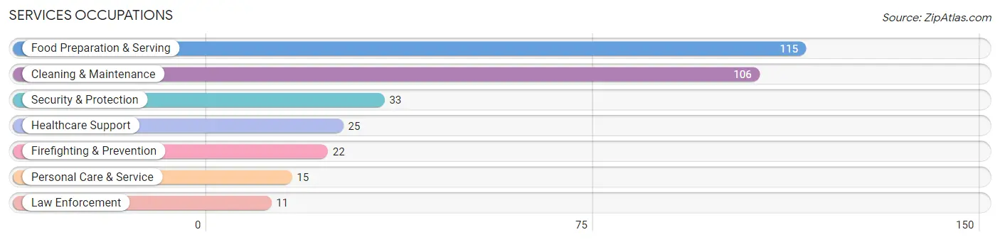 Services Occupations in Hardeman County