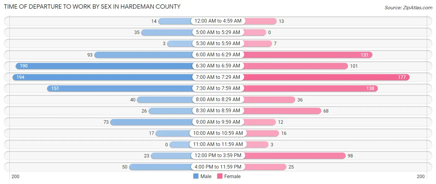 Time of Departure to Work by Sex in Hardeman County