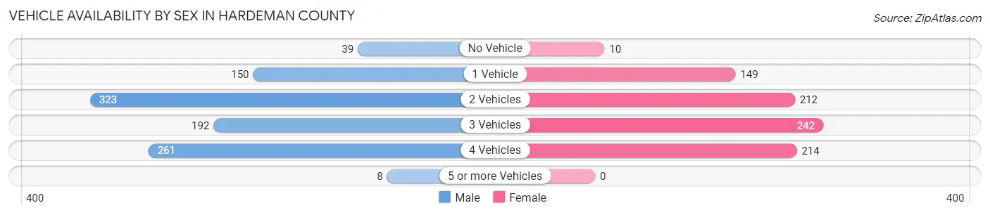 Vehicle Availability by Sex in Hardeman County