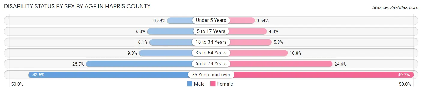 Disability Status by Sex by Age in Harris County