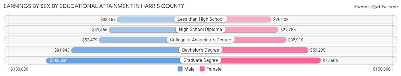 Earnings by Sex by Educational Attainment in Harris County