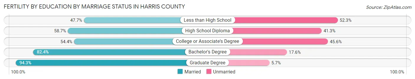 Female Fertility by Education by Marriage Status in Harris County