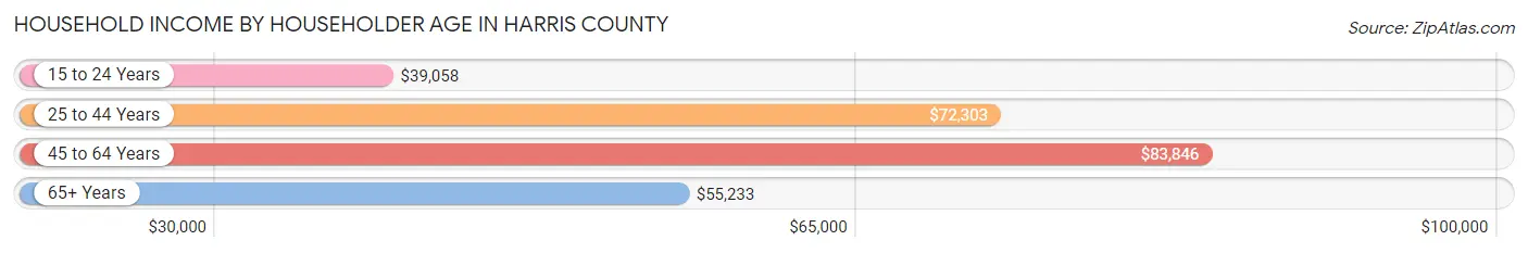 Household Income by Householder Age in Harris County