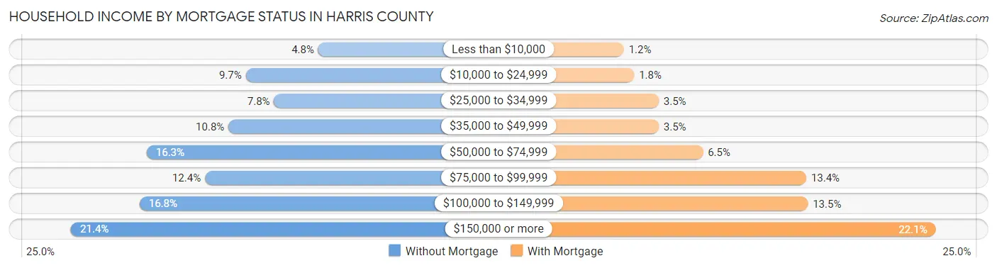 Household Income by Mortgage Status in Harris County