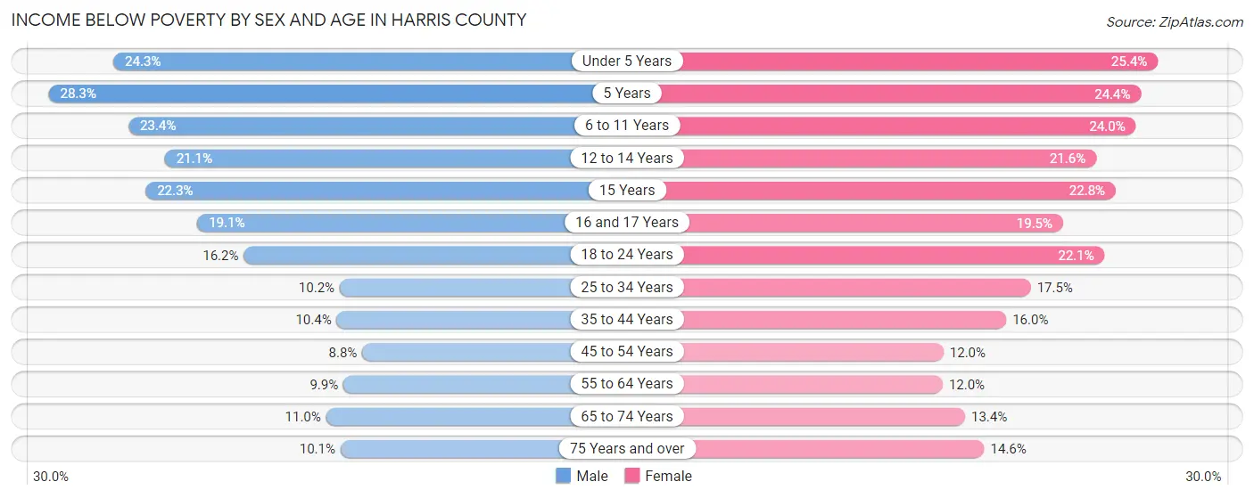 Income Below Poverty by Sex and Age in Harris County