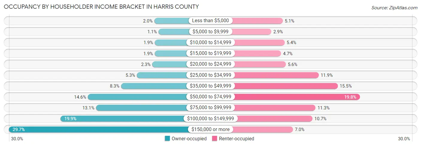 Occupancy by Householder Income Bracket in Harris County