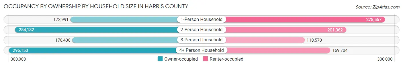 Occupancy by Ownership by Household Size in Harris County
