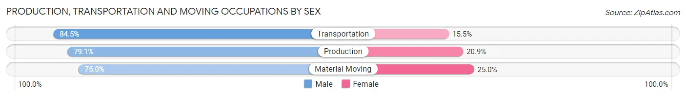 Production, Transportation and Moving Occupations by Sex in Harris County