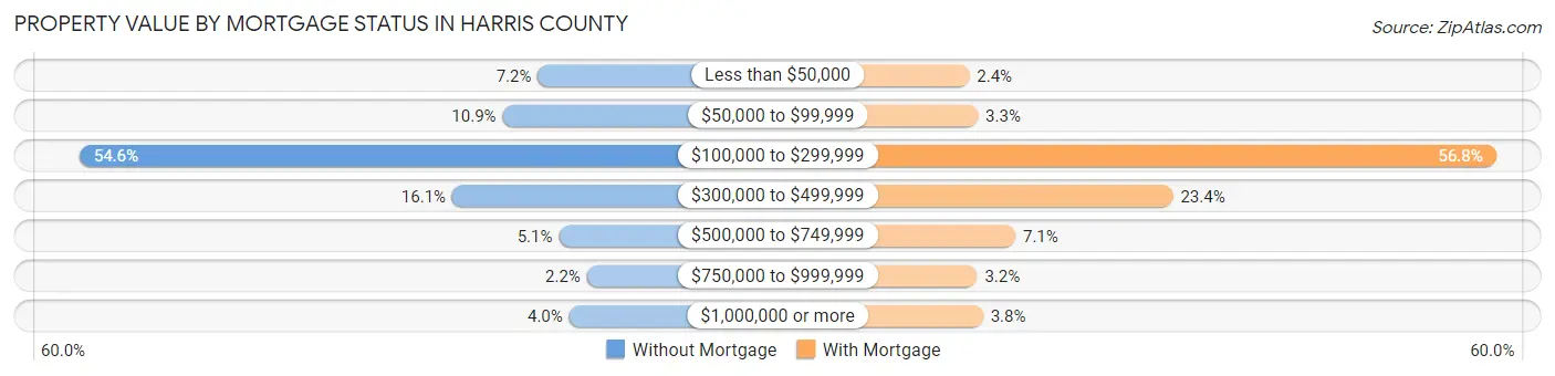 Property Value by Mortgage Status in Harris County