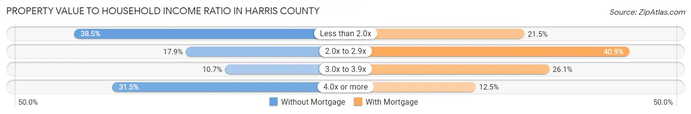 Property Value to Household Income Ratio in Harris County