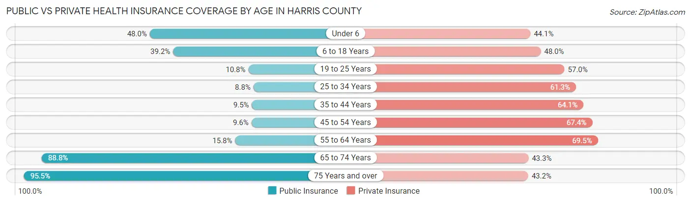 Public vs Private Health Insurance Coverage by Age in Harris County