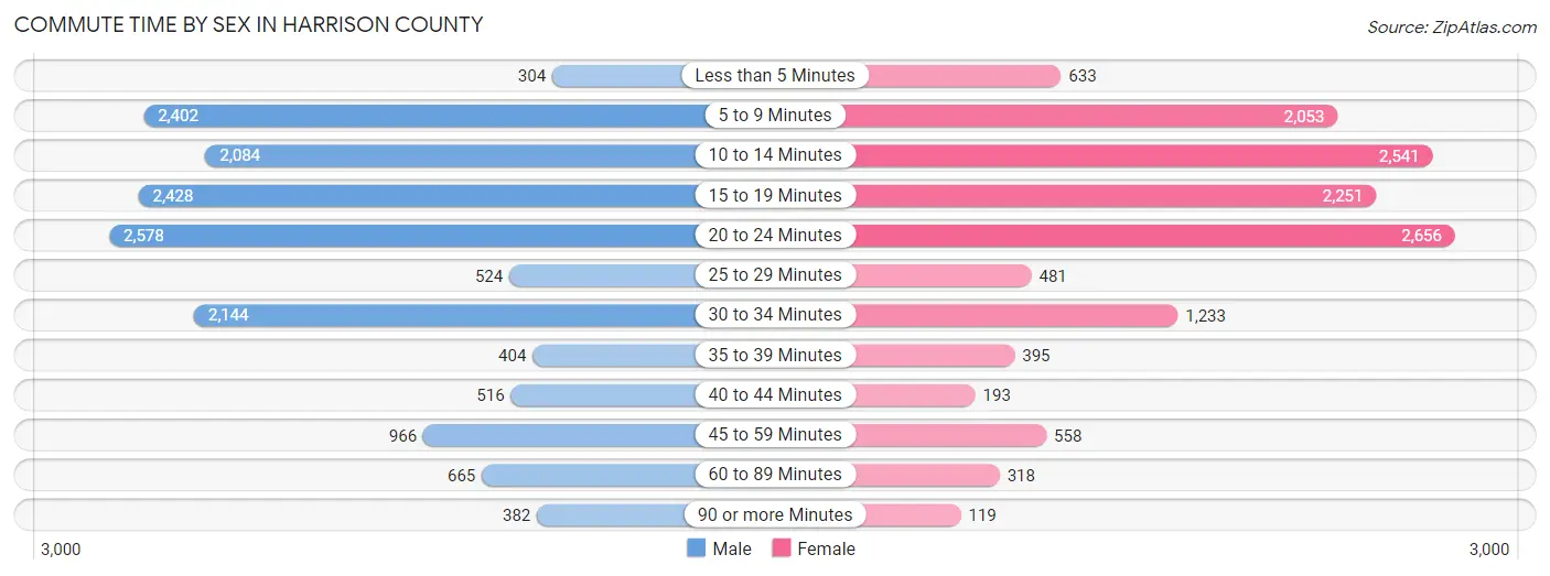 Commute Time by Sex in Harrison County