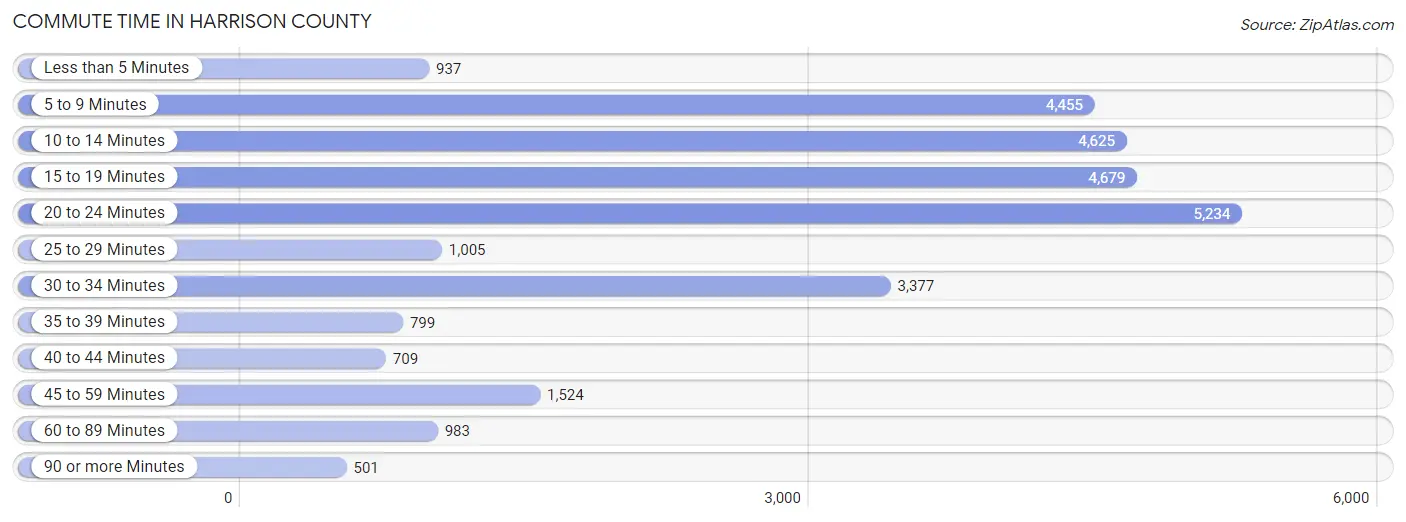 Commute Time in Harrison County