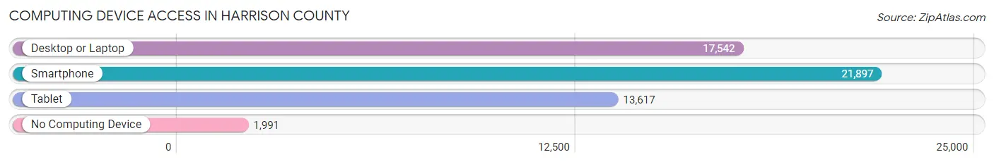 Computing Device Access in Harrison County