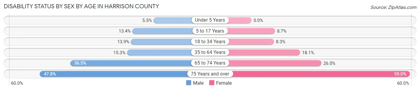 Disability Status by Sex by Age in Harrison County