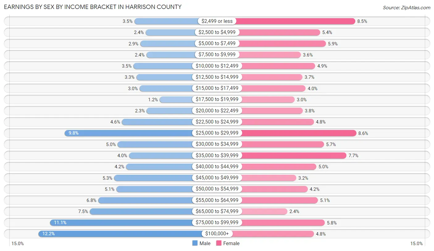 Earnings by Sex by Income Bracket in Harrison County