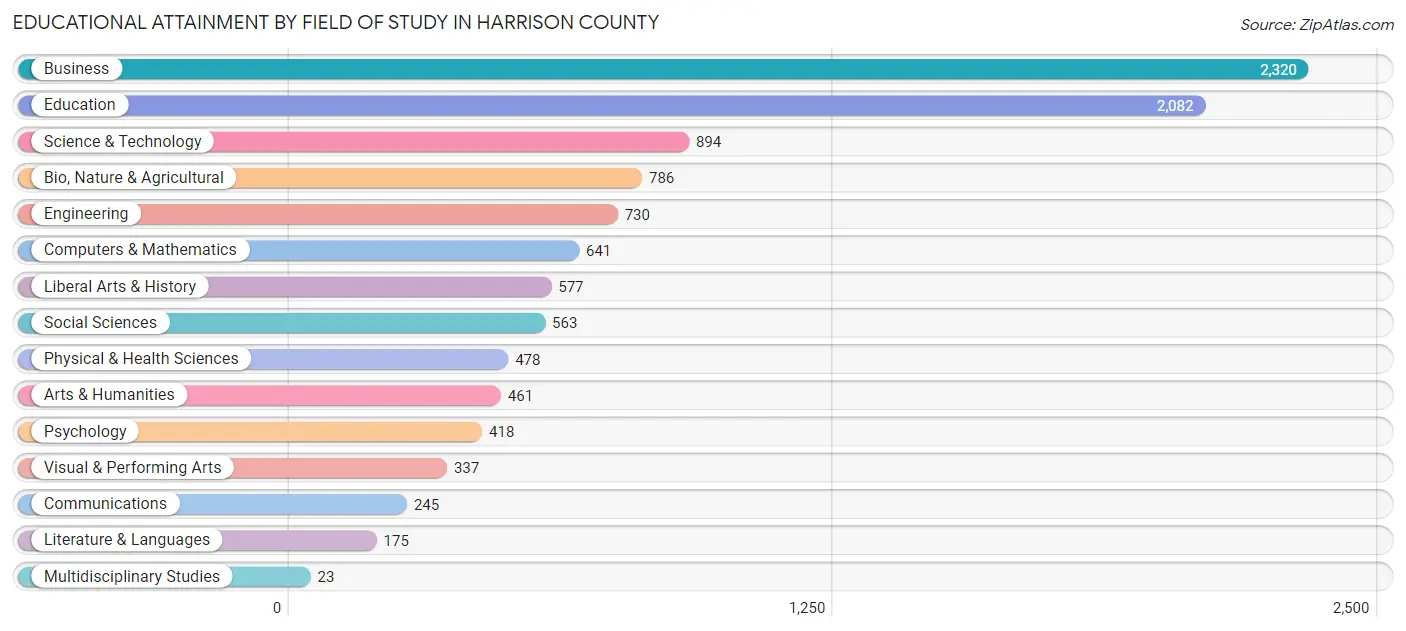Educational Attainment by Field of Study in Harrison County