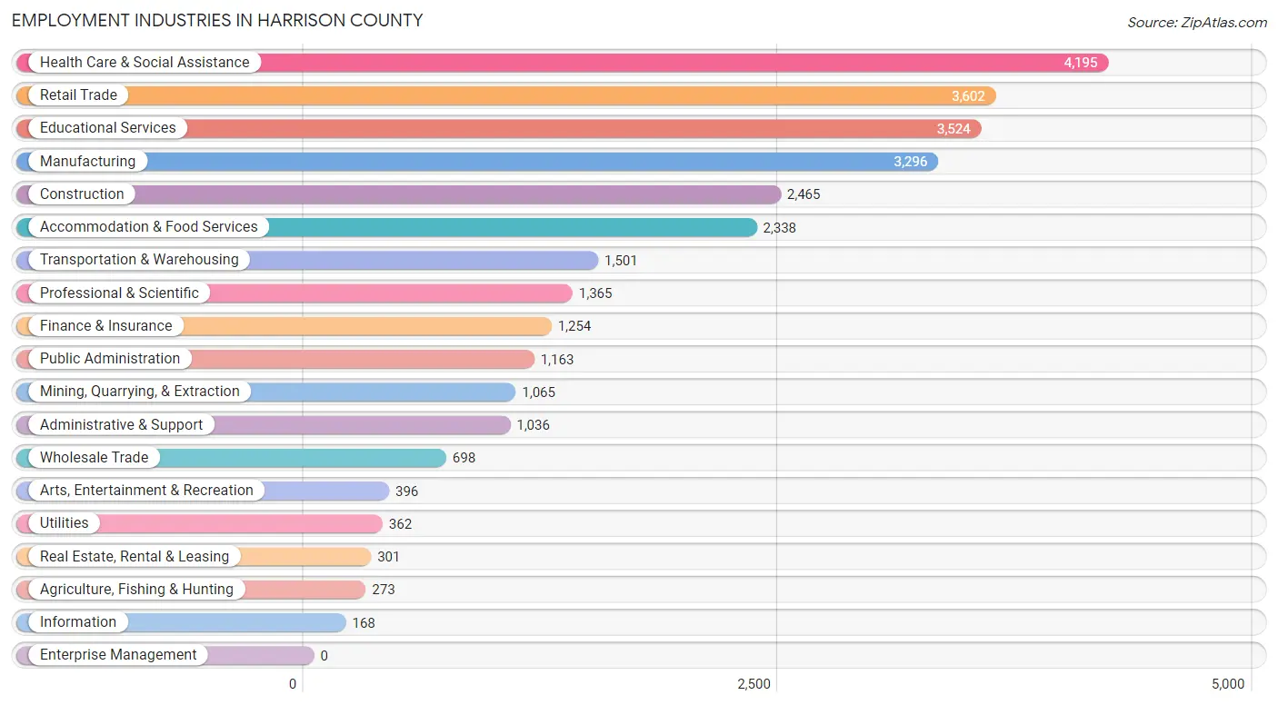 Employment Industries in Harrison County