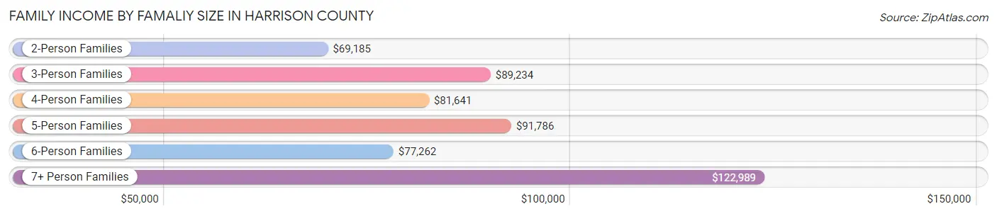 Family Income by Famaliy Size in Harrison County