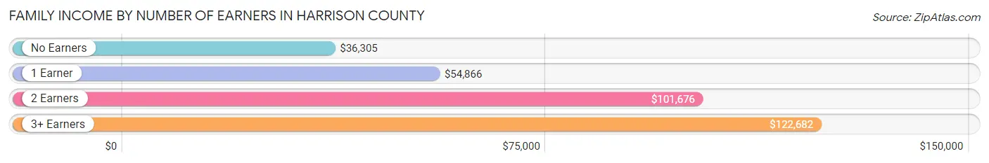 Family Income by Number of Earners in Harrison County