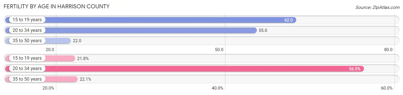 Female Fertility by Age in Harrison County