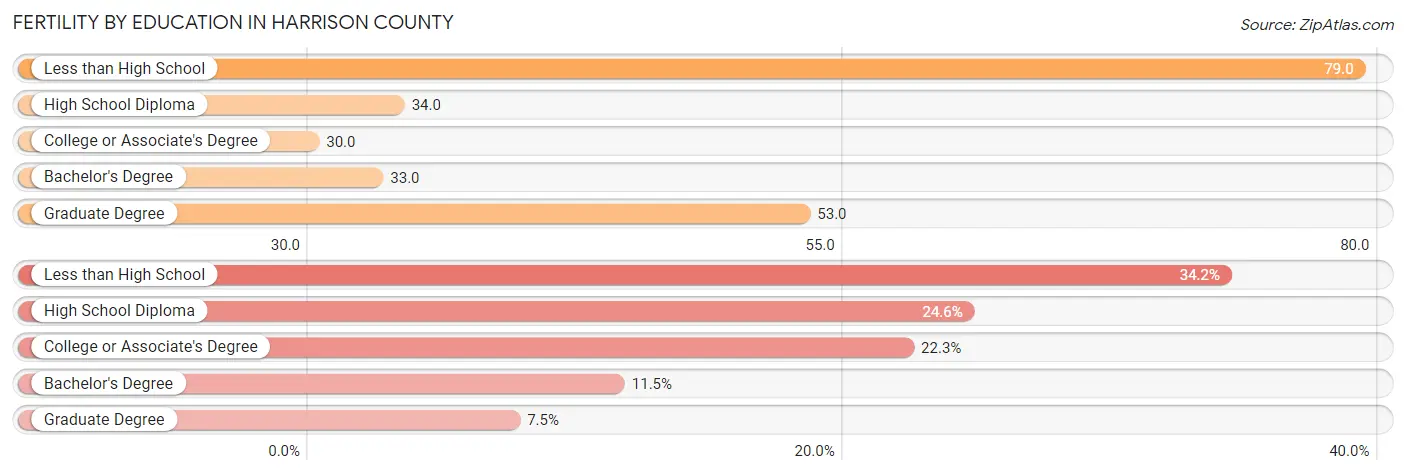 Female Fertility by Education Attainment in Harrison County