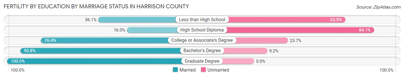 Female Fertility by Education by Marriage Status in Harrison County