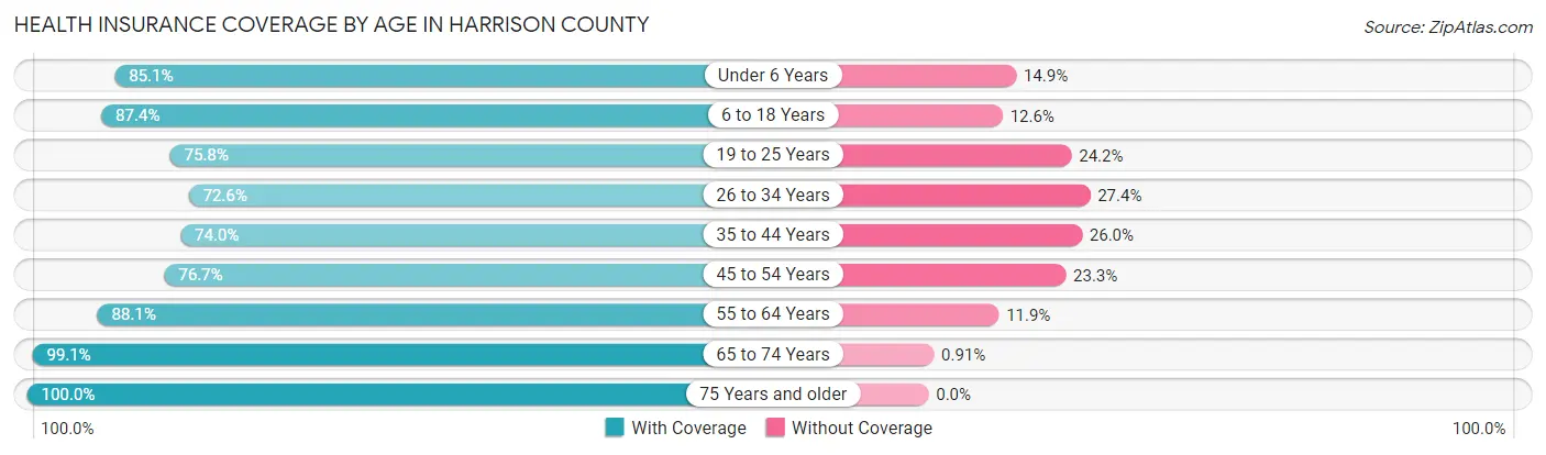 Health Insurance Coverage by Age in Harrison County