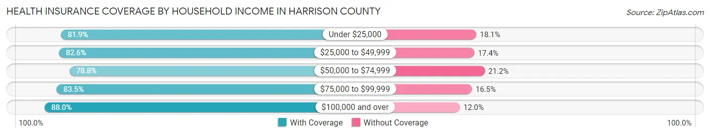 Health Insurance Coverage by Household Income in Harrison County