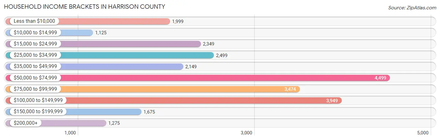Household Income Brackets in Harrison County
