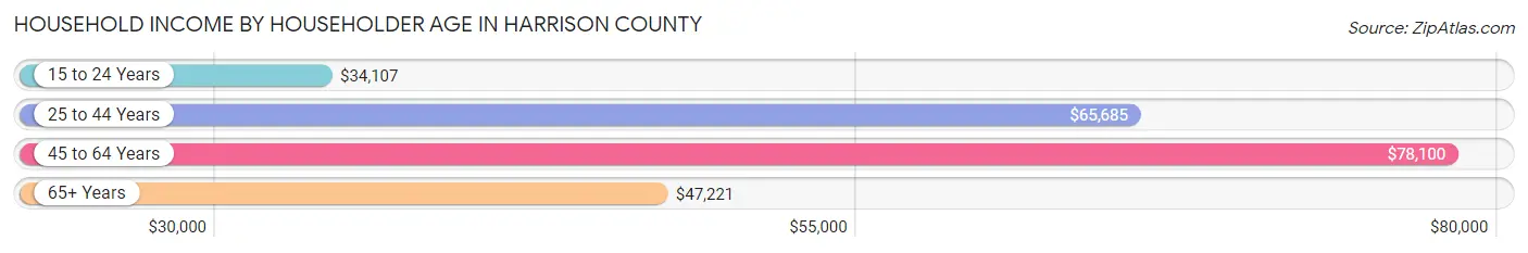 Household Income by Householder Age in Harrison County