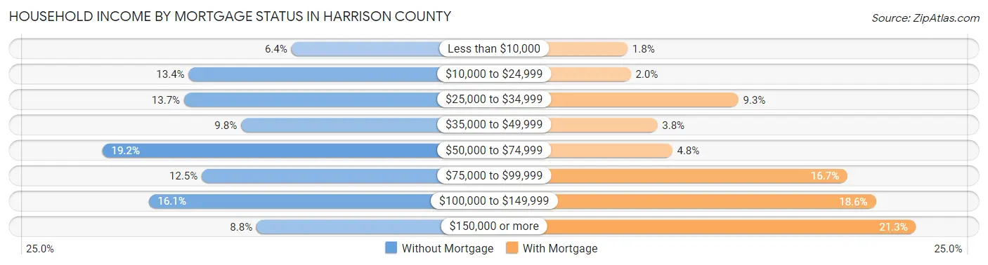 Household Income by Mortgage Status in Harrison County