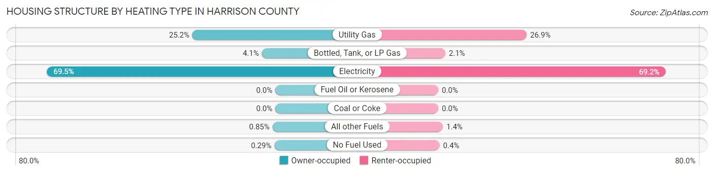 Housing Structure by Heating Type in Harrison County