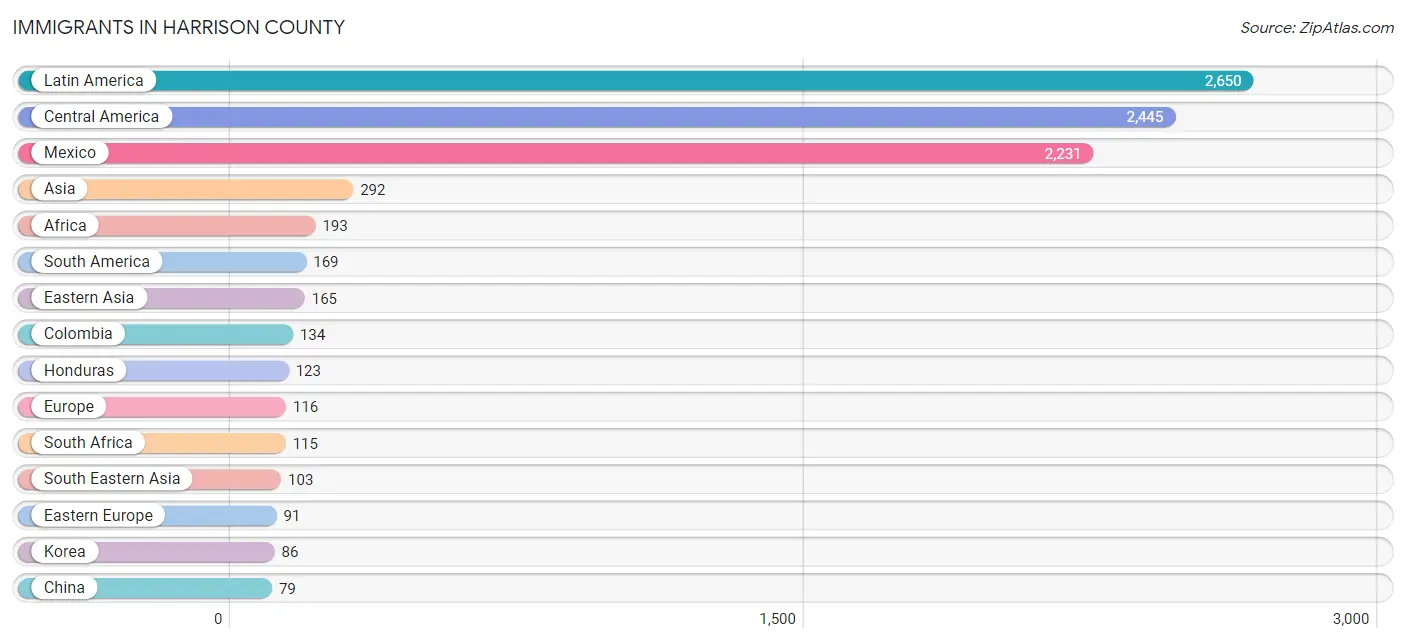 Immigrants in Harrison County