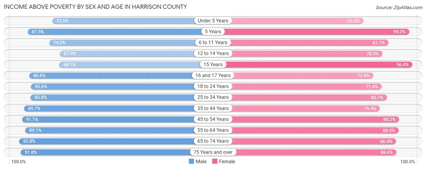 Income Above Poverty by Sex and Age in Harrison County