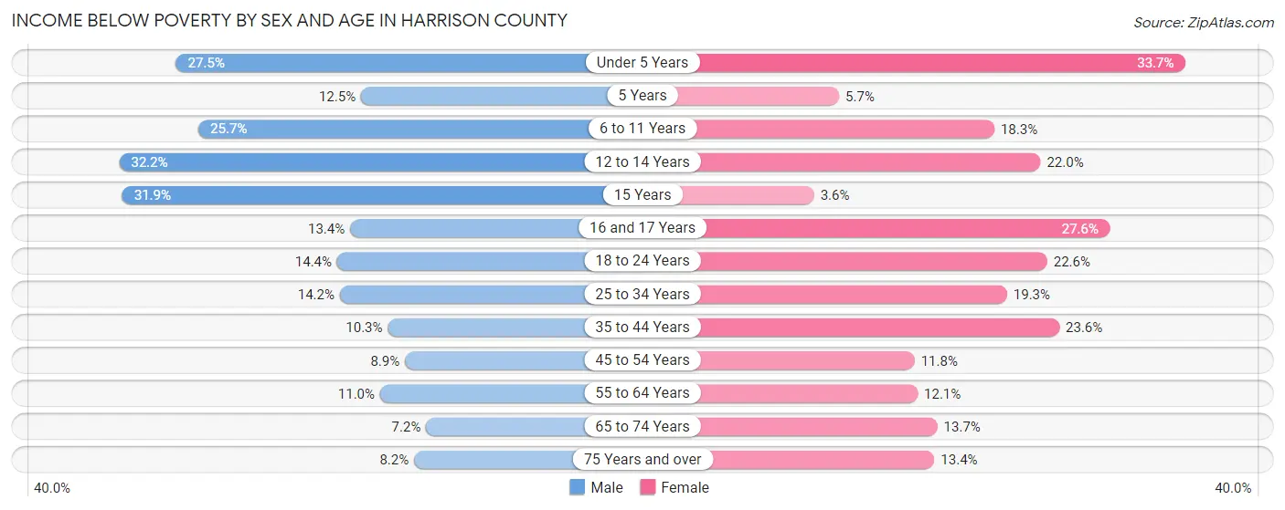Income Below Poverty by Sex and Age in Harrison County