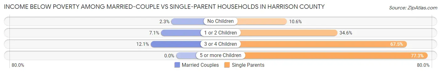 Income Below Poverty Among Married-Couple vs Single-Parent Households in Harrison County