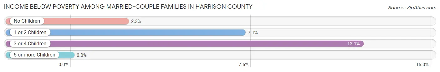 Income Below Poverty Among Married-Couple Families in Harrison County