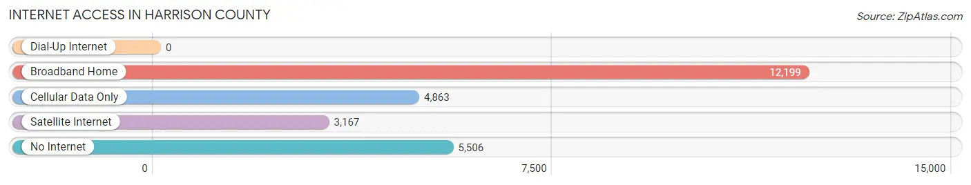Internet Access in Harrison County