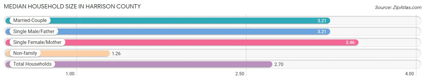 Median Household Size in Harrison County