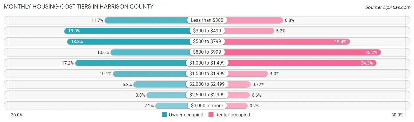 Monthly Housing Cost Tiers in Harrison County