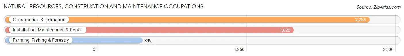 Natural Resources, Construction and Maintenance Occupations in Harrison County