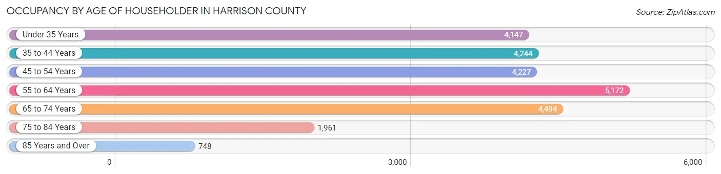Occupancy by Age of Householder in Harrison County